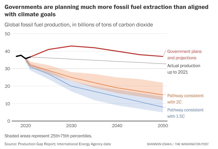 Governments are planning much more fossil fuel extraction than aligned with climate goals