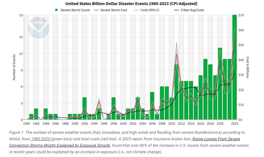 United States Billion-Dollar Disaster Events 1980-2023 graph
